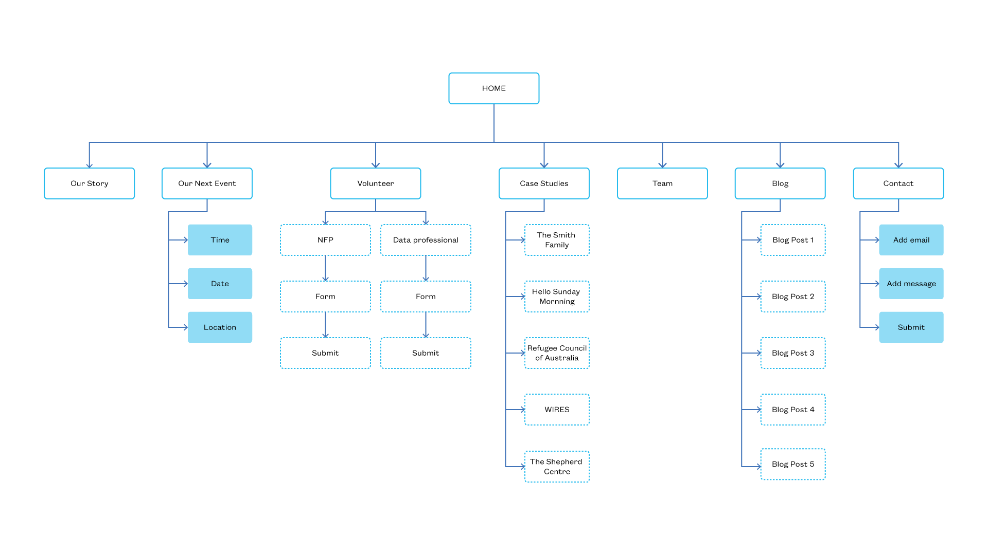 GWA-Good-Will-Analytics-Information-Architecture